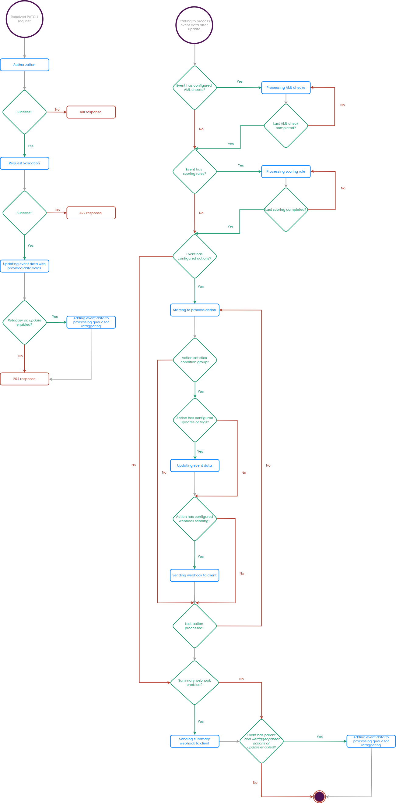 Update event data flow